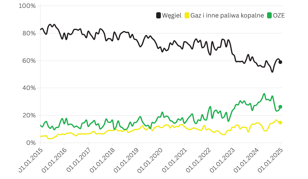 Pocz Tek Pod Znakiem Rekordowych Wy Cze Farm Wiatrowych W Polsce