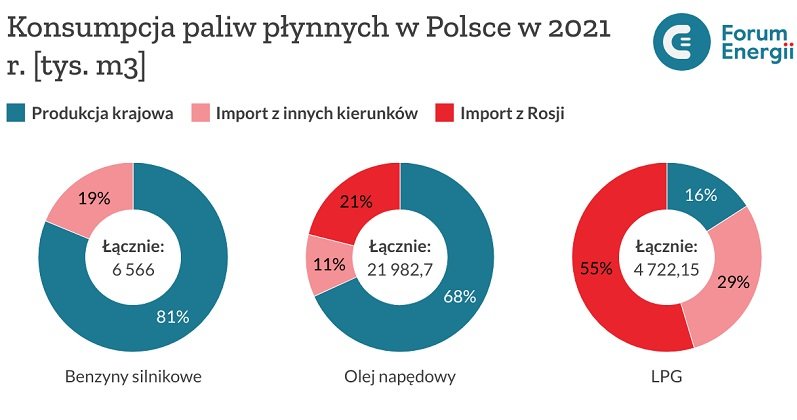 Konsumpcja paliw płynnych w Polsce w 2021 r. - wykres