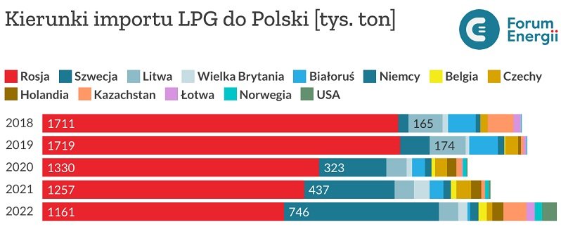 Kierunki importu LPG do Polski - wykres