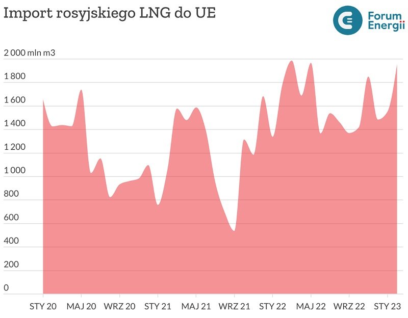 Import rosyjskiego LNG do UE - wykres