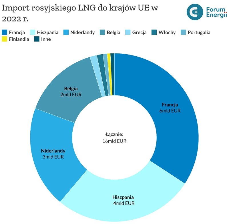 Import rosyjskiego LNG do krajów UE w 2022 r. - wykres