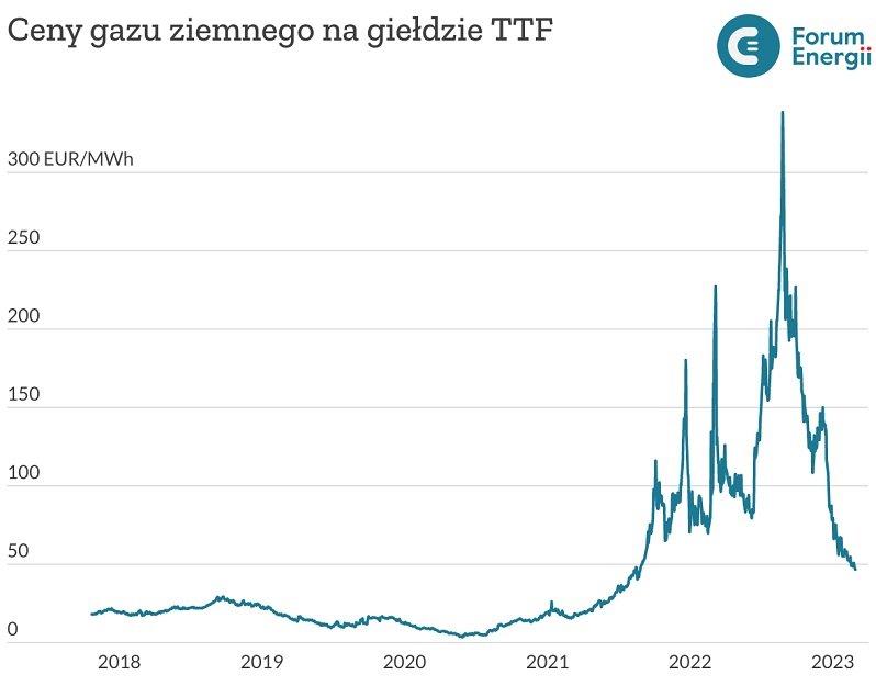 Ceny gazu ziemnego na giełdzie TTF