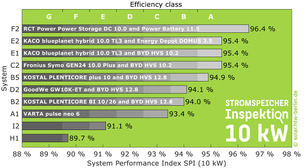 Wskaźnika SPI (System Performance Index) dla magazynów energii o mocy do 10 kW. 