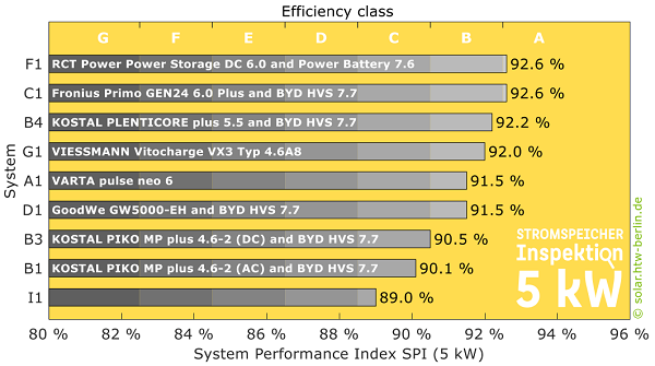 Wskaźnika SPI (System Performance Index) dla magazynów energii o mocy do 10 kW