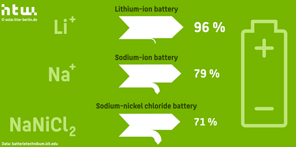 Wydajność baterii stosowanych w magazynach energii.