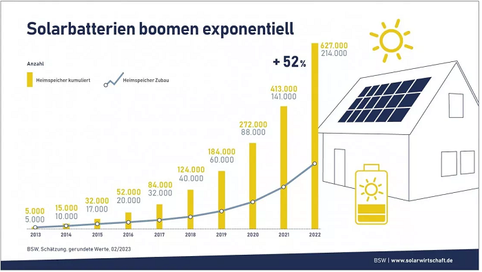 Wykres inwestycje w magazyny energii w Niemczech