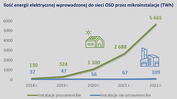 ilość energii elektrycznej wprowadzonej do sieci OSD przez mikroinstalacje 