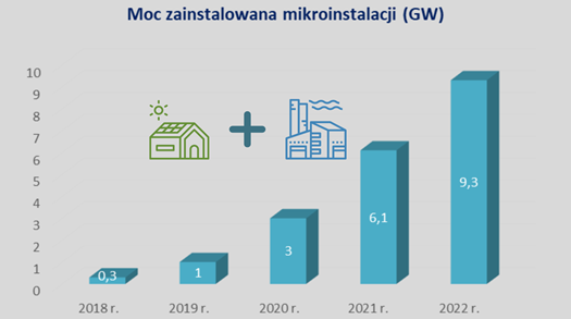 Moc zainstalowana mikroinstalacji OZE w latach 2018-2022