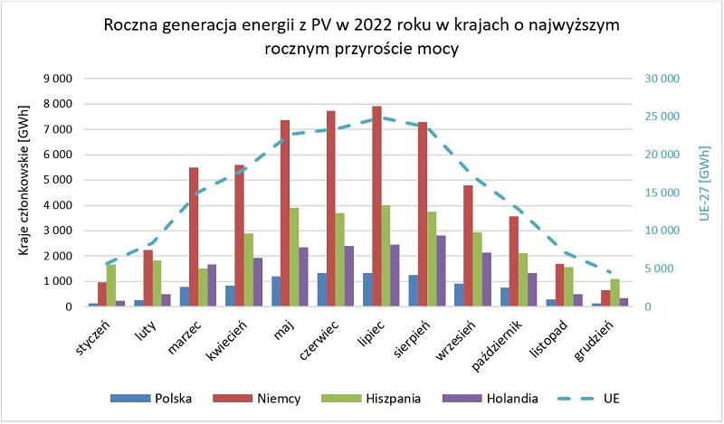 wykres rocznej produkcji energii z elektrowni fotowoltaicznych w europie w 2022 roku