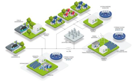 System do nadzoru OZE, magazyny energii i sterownik farm PV