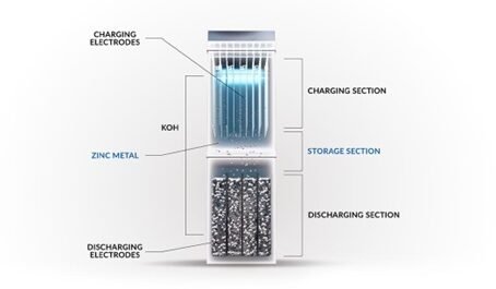 E-Zinc wybuduje gigafabrykę baterii do długotrwałego magazynowania energii