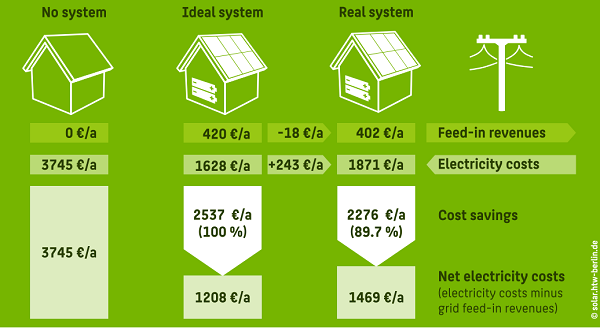 analiza opłacalności magazynów energii i instalacji fotowoltaicznej w Niemczech