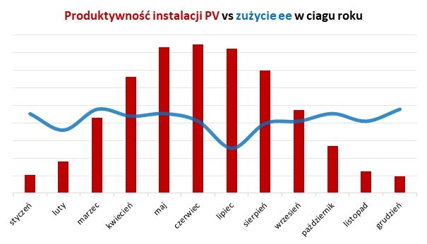 Produktywność instalacji PV vs zużycie energii elektrycznej w ciągu roku - wykres