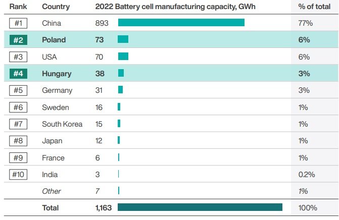 Zdolności produkcyjne baterii w 2022 roku według krajów - wykres