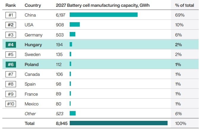 10 krajów z największą przewidywaną zdolnością produkcyjną baterii w 2027 roku - wykres