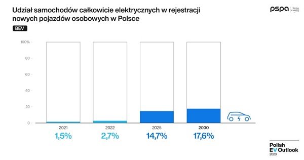 Udział BEV w całkowitej rejestracji nowych pojazdów osobowych w Polsce