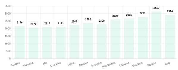 Ilość energii [MWh] sprzedanej przez Reo.pl - wykres