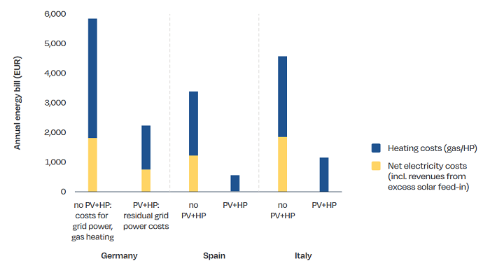 koszty energii elektrycznej i gazu w Niemczech, Hiszpanii i we Włoszech