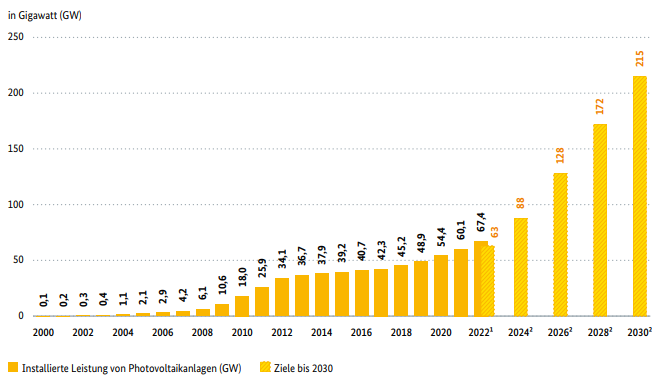 prognoza wzrostu mocy w fotowoltaice w Niemczech do 2035 r. 