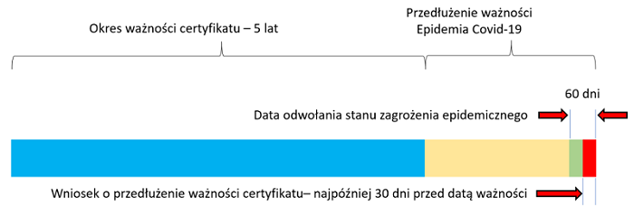 wydanie certyfikatu instalatora OZE