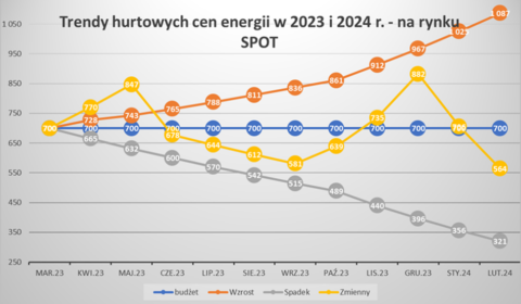 Prognozowanie cen energii elektrycznej na rynku SPOT - szkolenie