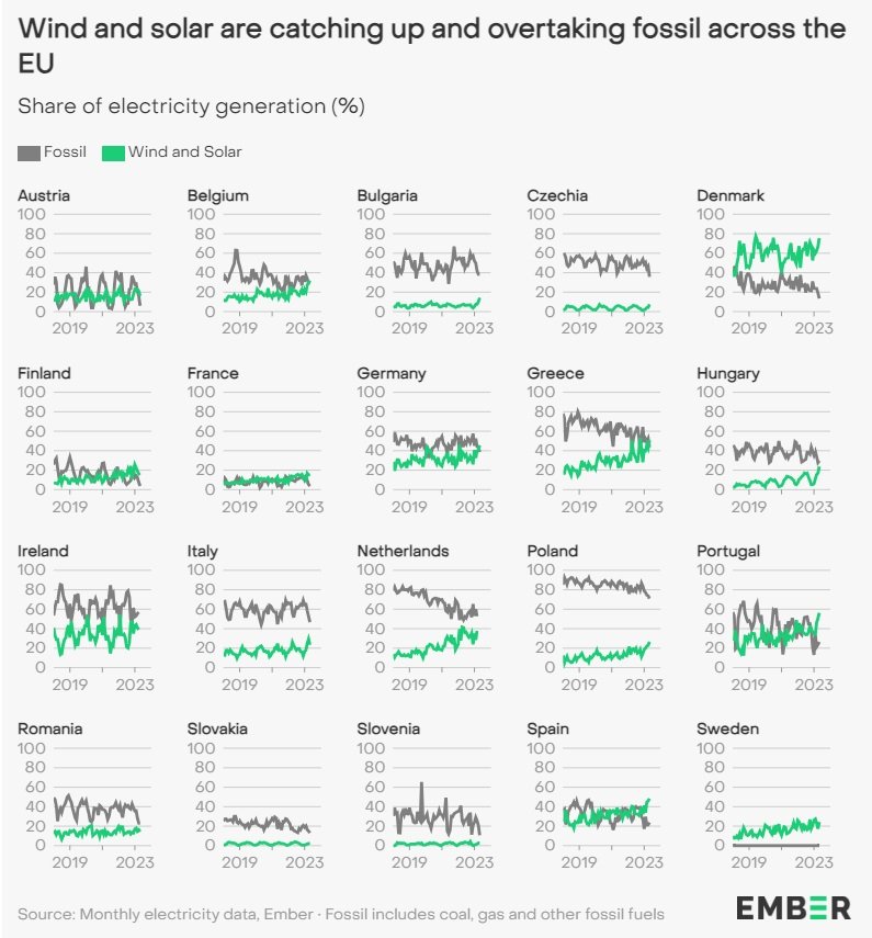 Generacja energii elektrycznej w krajach UE - wykres