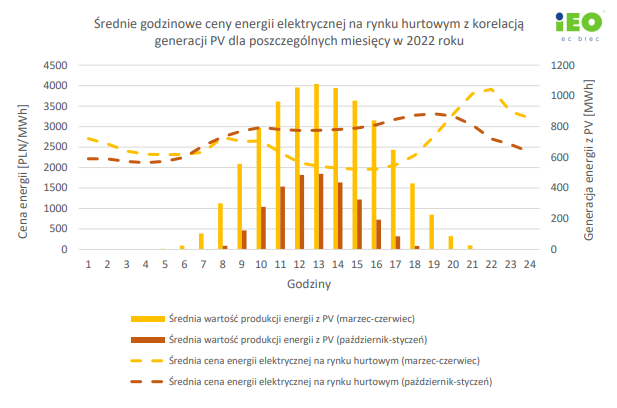 Średnie godzinowe ceny energii elektrycznej na rynku hurtowym z korelacją generacji PV dla wybranych miesięcy w 2022 roku