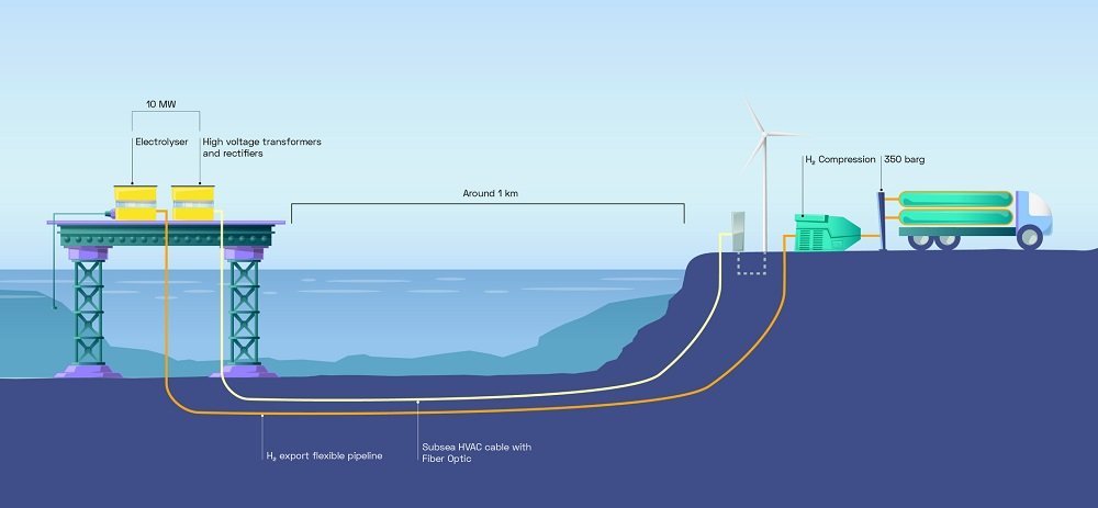 elektroliza na morzu i transportu wodoru na ląd