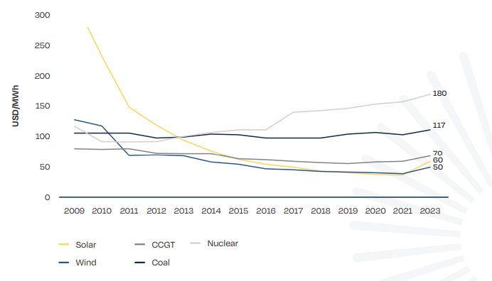 Średnie koszty produkcji energii elektrycznej w latach 2009-2023