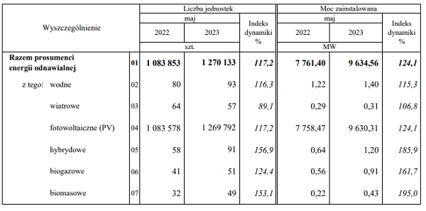 Liczba i moc mikroinstalacji OZE na koniec maja 2023 r. Dane: Agencja Rynku Energii. 