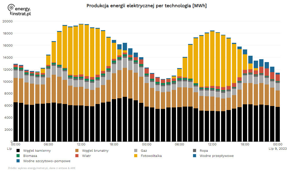 Produkcja energii w polskim systemie elektroenergetycznym w dniach 7-8 lipca 2023 r. 