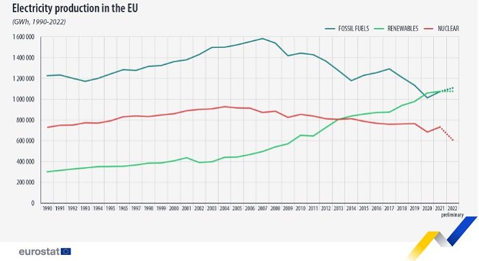 Produkcja energii w Unii Europejskiej - wykres