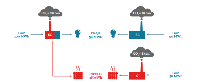 Porównanie zużycia paliwa i emisji CO2 przy produkcji tej samej ilości prądu i ciepła z paliwa gazowego w kogeneracji (EC) i w elektrowni (EL) oraz w ciepłowni (C)