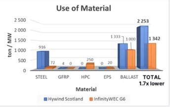 InfinityWEC vs Hywind Scotland - porównanie zużycia materiałów