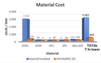 InfinityWEC vs Hywind Scotland - porównanie kosztu materiałów