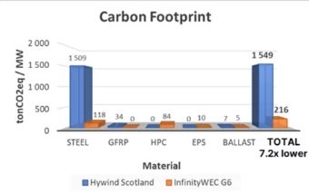 InfinityWEC vs Hywind Scotland - porównanie śladu węglowego
