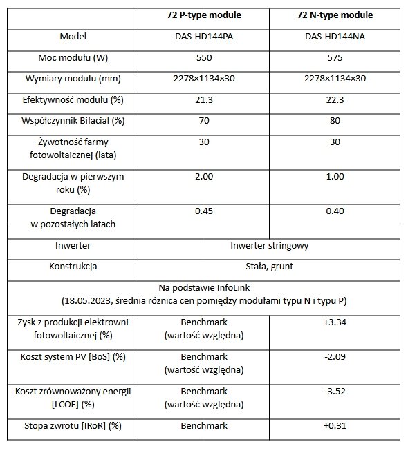 Tabela: Wyniki opłacalności inwestycji oparte na danych pochodzących z InfoLink (18 maja 2023 r., średnia różnica cen między modułami typu N i typu P)