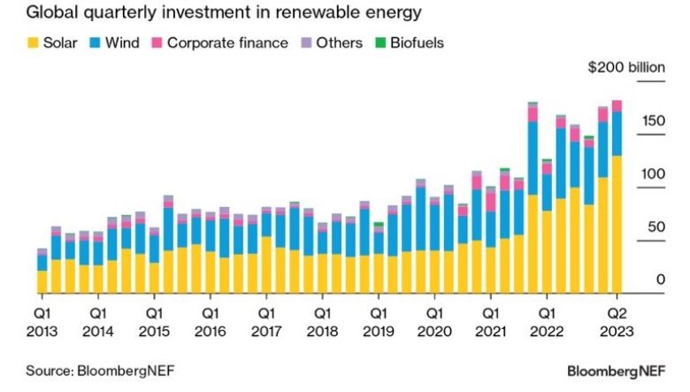 Globalne inwestycje OZE w ujęciu kwartalnym - wykres