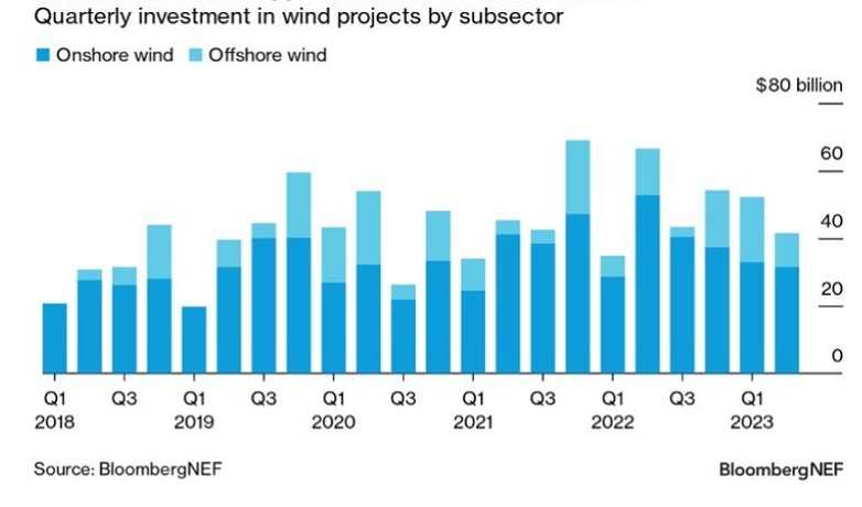 Globalne inwestycje wiatrowe w ujęciu kwartalnym - wykres
