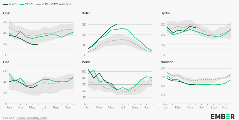 Produkcja energii w UE (TWh) w poszczególnych miesiącach w porównaniu z poprzednimi latami - wykres