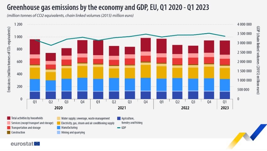 Emisje gazów cieplarnianych w sektorach gospodarki UE oraz PKB w zestawieniu kwartalnym od 2020 roku - wykres
