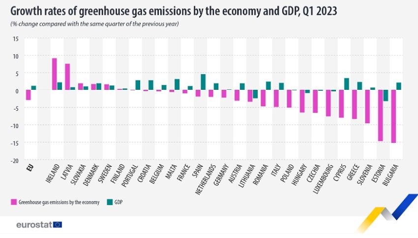 Wskaźniki wzrostu emisji gazów cieplarnianych i PKB w gospodarce UE w I kwartale 2023 - wykres