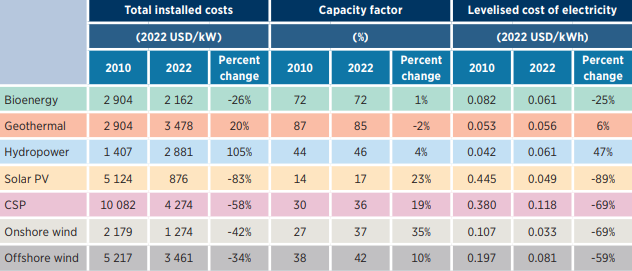 Koszty inwestycji, współczynnik wykorzystania mocy oraz średni koszt produkcji technologii OZE