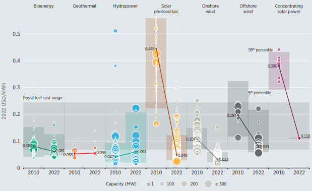 Koszty produkcji energii w ujęciu LCOE w w latach 2010-2022