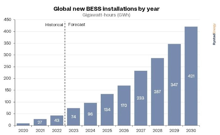 Prognozowana roczna instalacja BESS - wykres