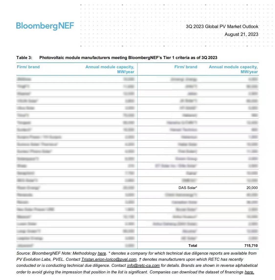 DAS Solar na liście BloombergNEF Tier 1 z wysokiej jakości modułami