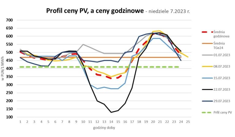 Opłacalność farm PV, On-shore, magazyn&oacute;w energii - szkolenie on-line