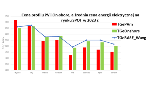 Profil ceny energii a opłacalność magazynów energii i OZE - szkolenie on-line