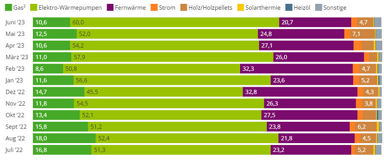 Zmiany w strukturze ogrzewania w nowym budownictwie mieszkaniowym w ostatnich 12 miesiącach w Niemczech - wykres
