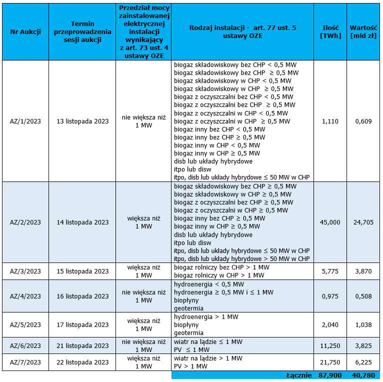 Harmonogram aukcji dla OZE w 2023 r.